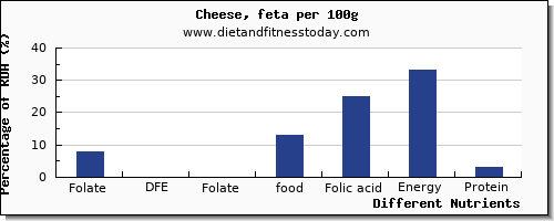 chart to show highest folate, dfe in folic acid in feta cheese per 100g